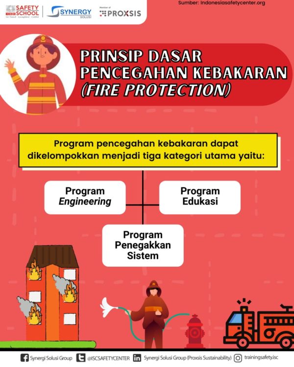 Prinsip Dasar Proteksi Kebakaran Indonesia Safety Center